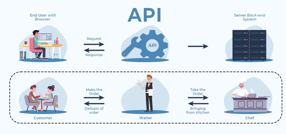You are currently viewing API, API Development and the Cost of API Integration for Development